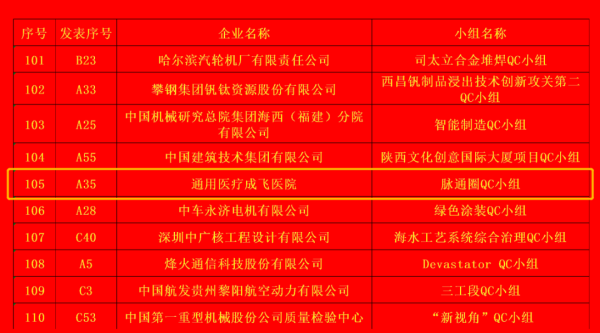 喜報！中央企業(yè)QC小組成果發(fā)表賽二等獎，通用醫(yī)療成飛醫(yī)院脈通圈再創(chuàng)佳績(圖2)